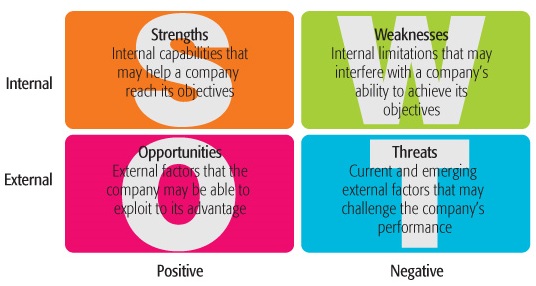 Swot Ramboll Red Bull / SWOT | Always learning